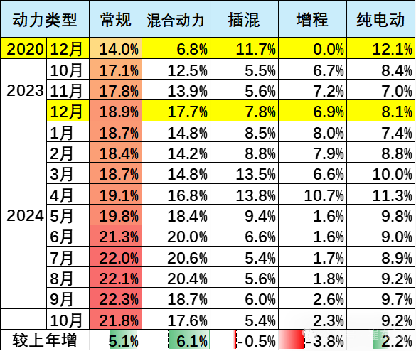 崔东树：10月车市呈高速增长态势 “银九金十”效果显著 - 图片14