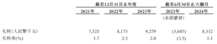 新股前瞻｜收入暴增毛利率低至3%，博雷顿踩中风口仍赚不到钱？ - 图片3