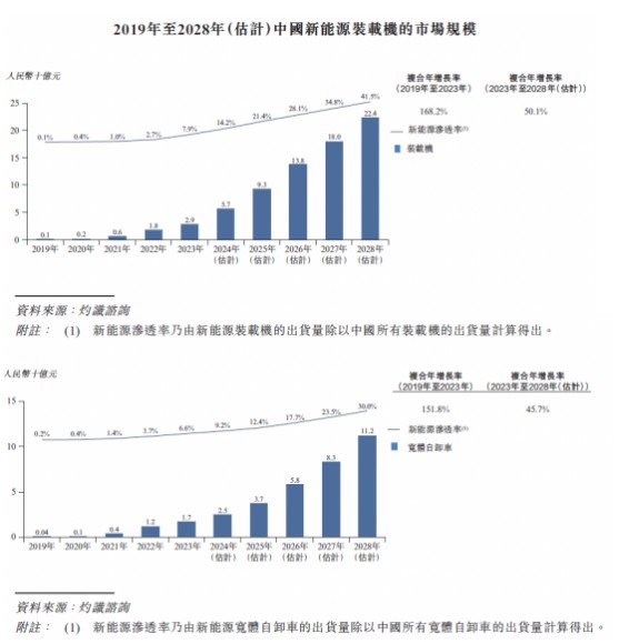 新股前瞻｜收入暴增毛利率低至3%，博雷顿踩中风口仍赚不到钱？ - 图片4