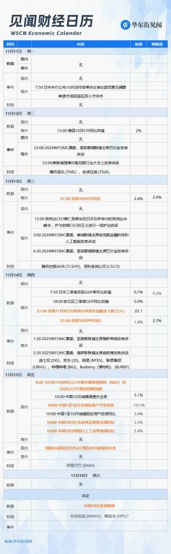 下周重磅日程：腾讯阿里财报来袭！中国10月金融及经济数据、鲍威尔讲话、美国通胀数据 - 图片2