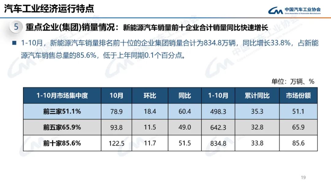 中汽协：10月汽车产销分别完成299.6万辆和305.3万辆 环比分别增长7.2%和8.7% - 图片18