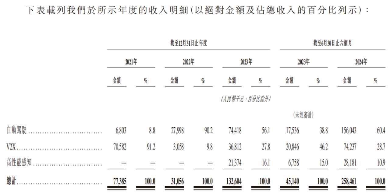 新股前瞻|希迪智驾：连年亏损，万亿级自动驾驶故事能撑起IPO? - 图片1