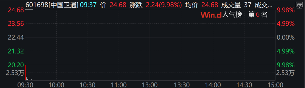 A股涨跌不一，科创50涨4%。，半导体芯片、商业航天、光伏、锂电池等领涨 - 图片8