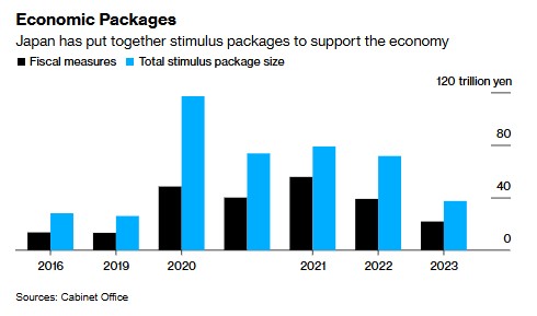 日本新经济刺激计划曝光：拟派发现金应对通胀 为备灾提供额外资金 - 图片1
