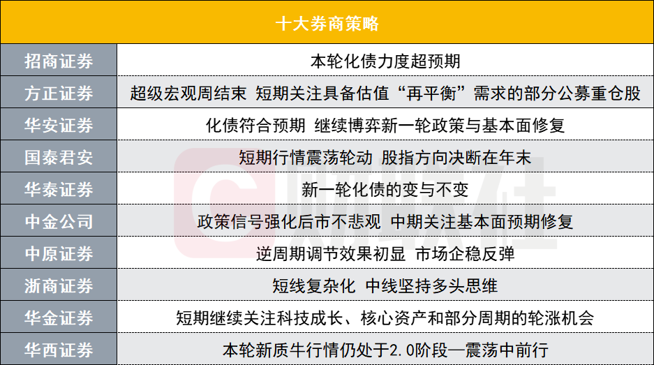 本轮化债力度超预期！A股投资主线有哪些？十大券商策略来了 - 图片1