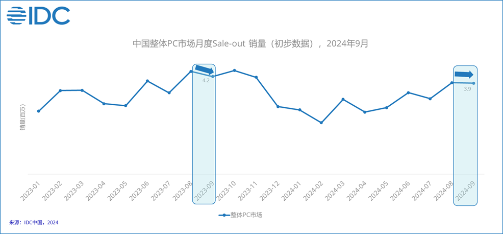 IDC：多重刺激因素下“双十一”增长周期提前 电商比线下更加活跃 - 图片2