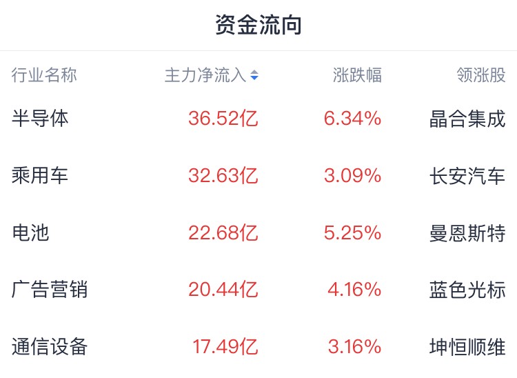 A股收评 | A股低开高走 科创50指数涨4.7% 半导体延续涨势 - 图片1