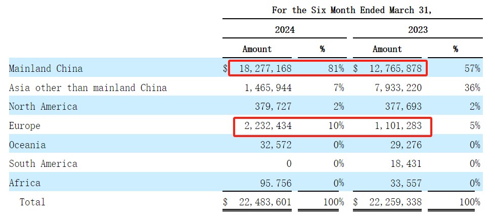 美股新股前瞻|年营收破3.5亿人民币，斯凯蒙(PN.US)在行业低谷期冲刺美股 - 图片2