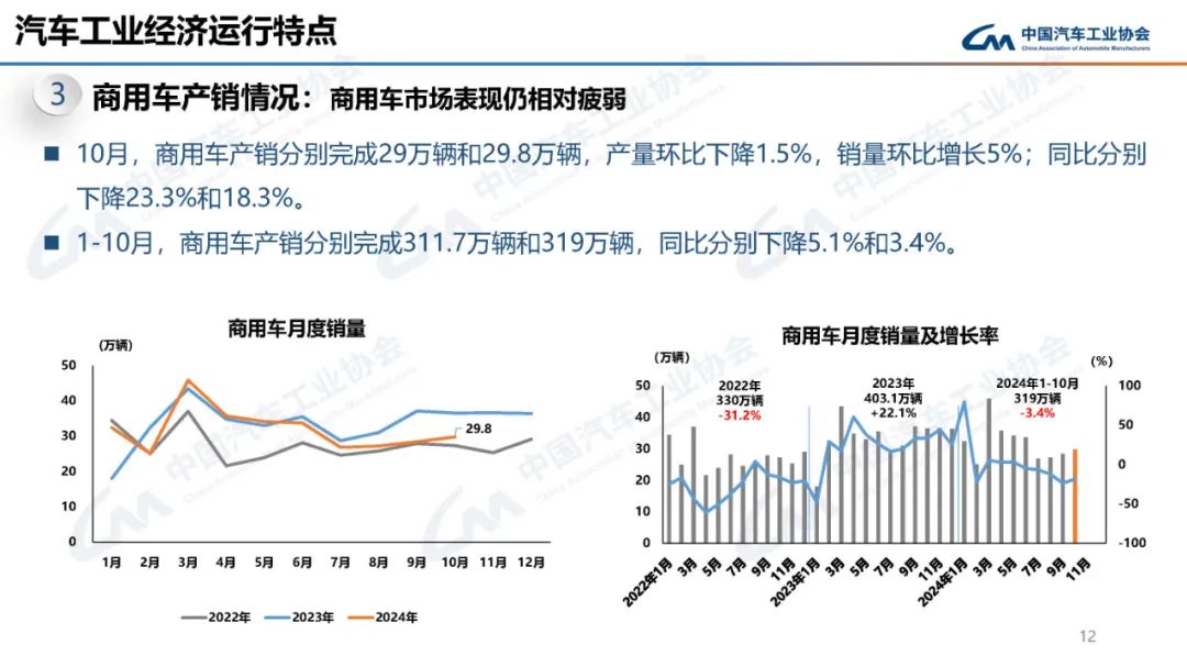 中汽协：10月汽车产销分别完成299.6万辆和305.3万辆 环比分别增长7.2%和8.7% - 图片11