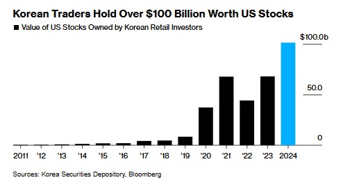 最愛特斯拉(TSLA.US)！韓國散戶美股持倉價值首次突破千億美元 - 圖片1