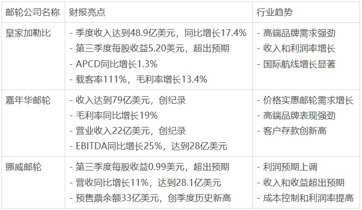 全球旅游业强劲复苏，邮轮股迎“黄金时代”!分析师看好高增长机遇 - 图片2