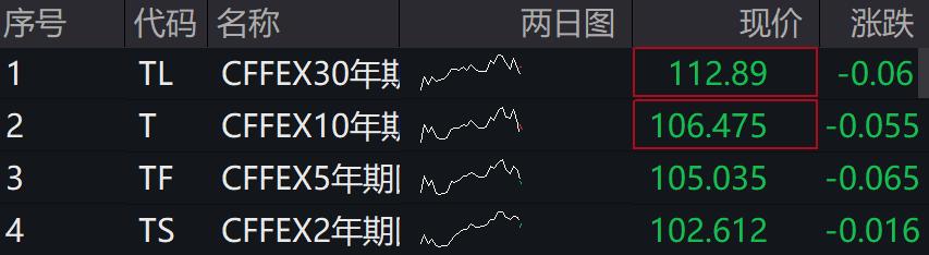 A股涨跌不一，科创50涨4%。，半导体芯片、商业航天、光伏、锂电池等领涨 - 图片3