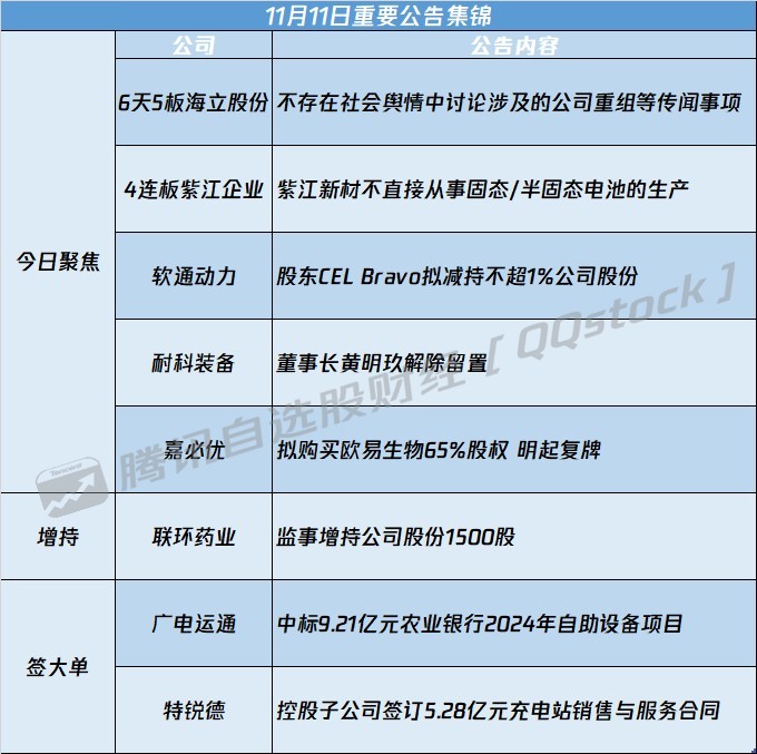 A股公告精选 | 不存在重组传闻 6天5板海立股份(600619.SH)提示风险 - 图片1