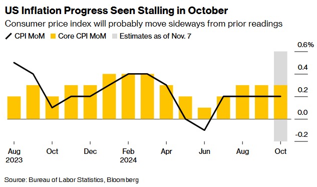 美国10月CPI本周来袭 通胀回落最后阶段料进展艰难 - 图片1