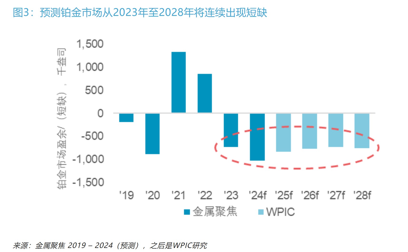 WPIC：铂金ETF可以填补市场供应缺口 但只有价格大幅上涨后方可能实现 - 图片3