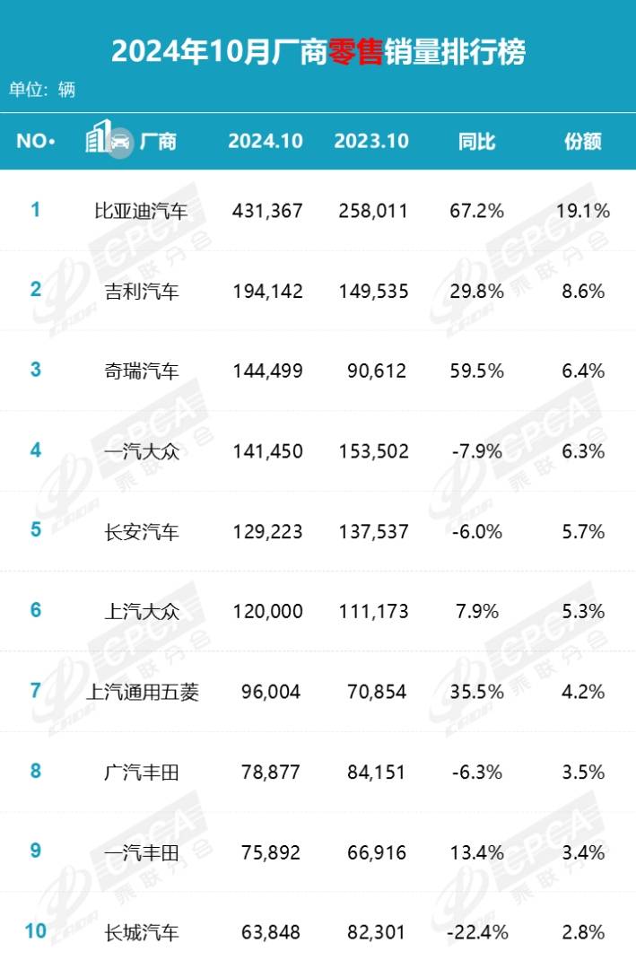 乘聯分會：10月國內狹義乘用車市場零售銷售量達226.1萬輛 年成長11.3% - 圖片4