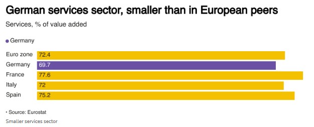 提振疲弱的德国经济 不被重视的服务业才是关键？ - 图片2