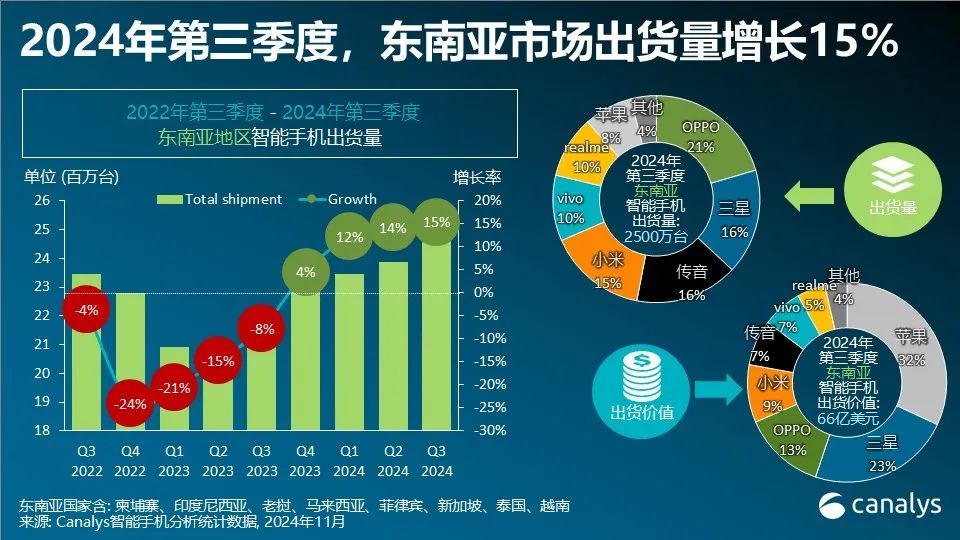 Canalys：第三季度东南亚智能手机市场增长15% OPPO首次领跑 - 图片1