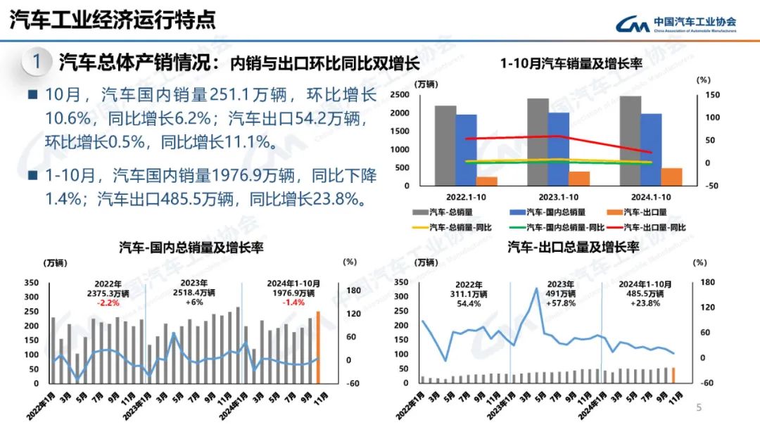 中汽协：10月汽车产销分别完成299.6万辆和305.3万辆 环比分别增长7.2%和8.7% - 图片4