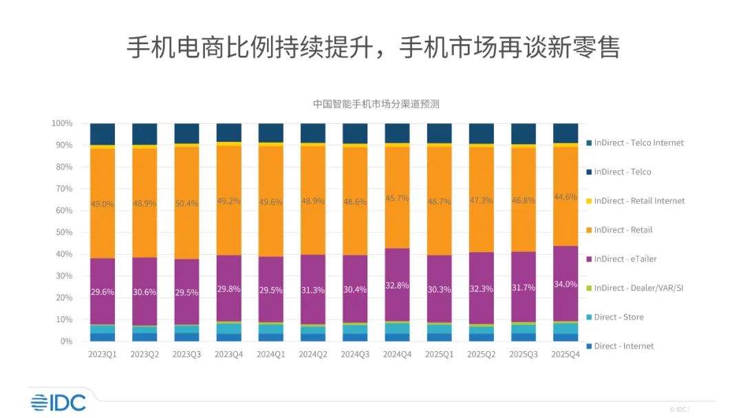 IDC：多重刺激因素下“双十一”增长周期提前 电商比线下更加活跃 - 图片4