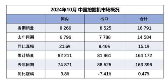 10月挖机内外销量同增长 行业拐点已在途中？ - 图片1