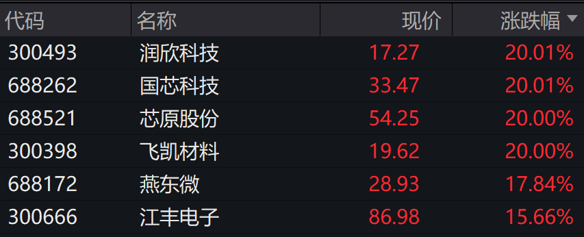 A股涨跌不一，科创50涨4%。，半导体芯片、商业航天、光伏、锂电池等领涨 - 图片4