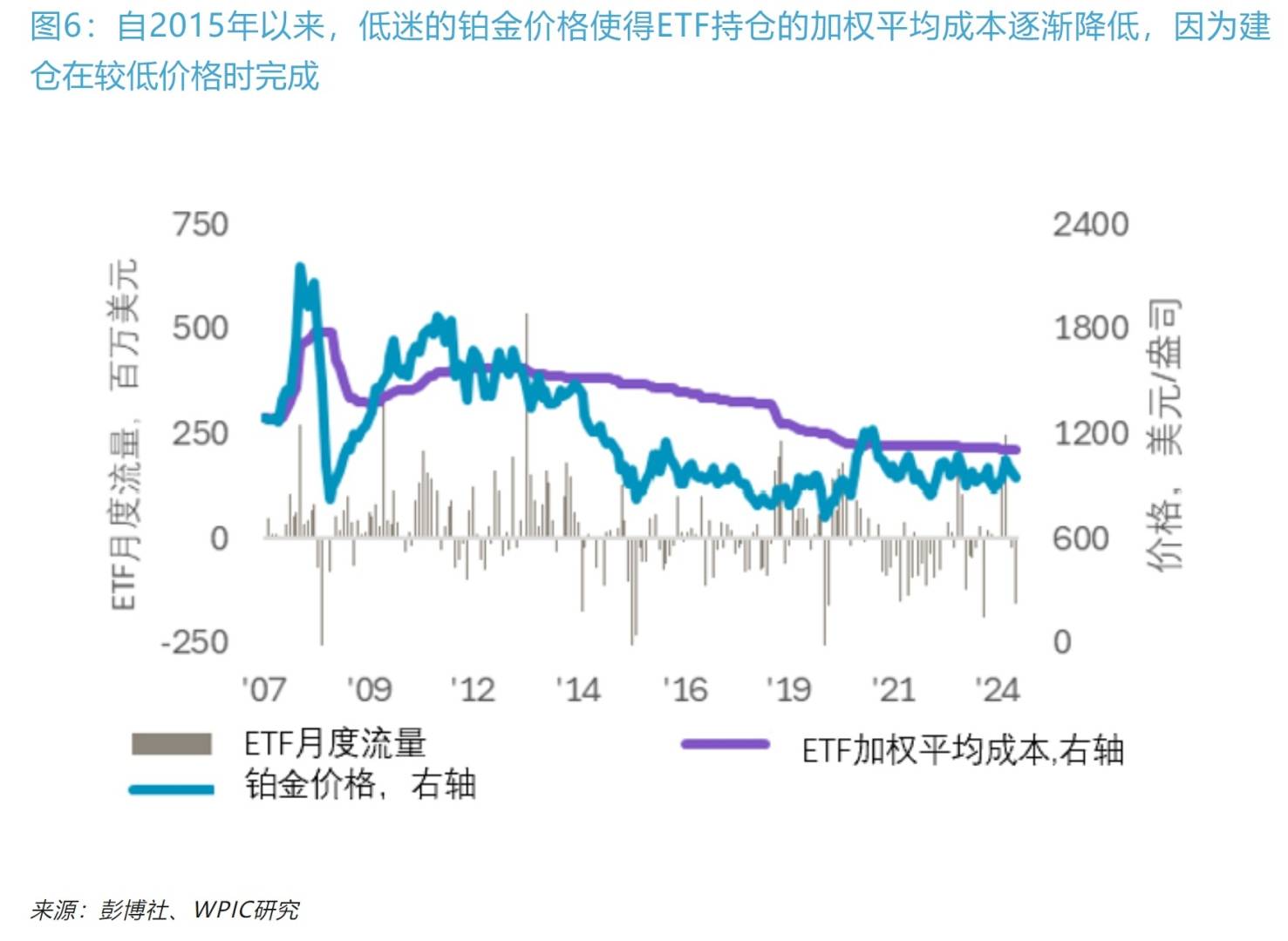 WPIC：铂金ETF可以填补市场供应缺口 但只有价格大幅上涨后方可能实现 - 图片6