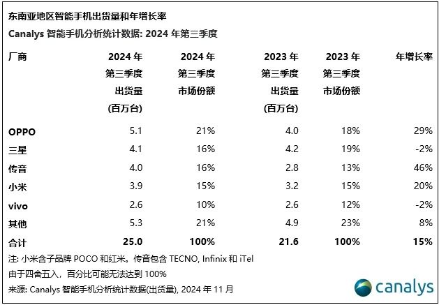 Canalys：第三季度东南亚智能手机市场增长15% OPPO首次领跑 - 图片4