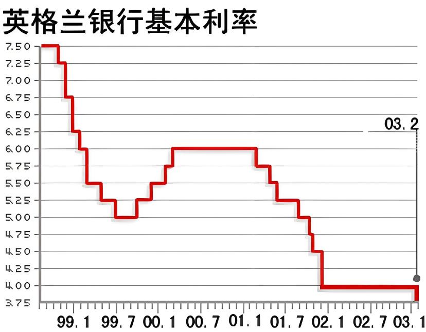 英格蘭銀行基本利率