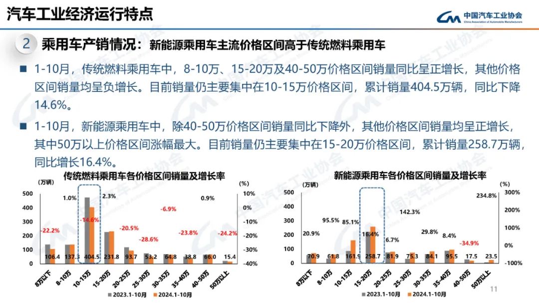 中汽协：10月汽车产销分别完成299.6万辆和305.3万辆 环比分别增长7.2%和8.7% - 图片10