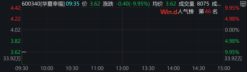 A股涨跌不一，科创50涨4%。，半导体芯片、商业航天、光伏、锂电池等领涨 - 图片7