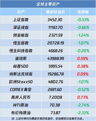 A股盘前播报 | 财政10万亿化债方案落地！机构：化债方案落地或将进一步支撑A股走强 - 图片2