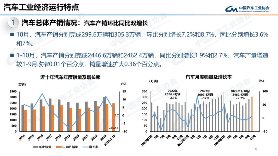 中汽协：10月汽车产销分别完成299.6万辆和305.3万辆 环比分别增长7.2%和8.7% - 图片3