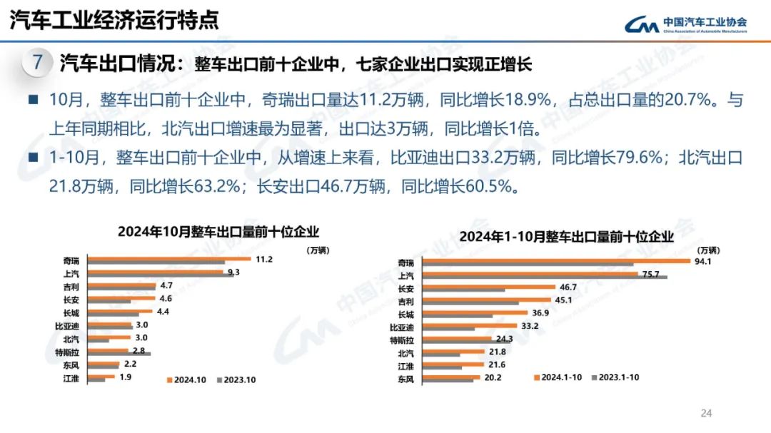 中汽协：10月汽车产销分别完成299.6万辆和305.3万辆 环比分别增长7.2%和8.7% - 图片23