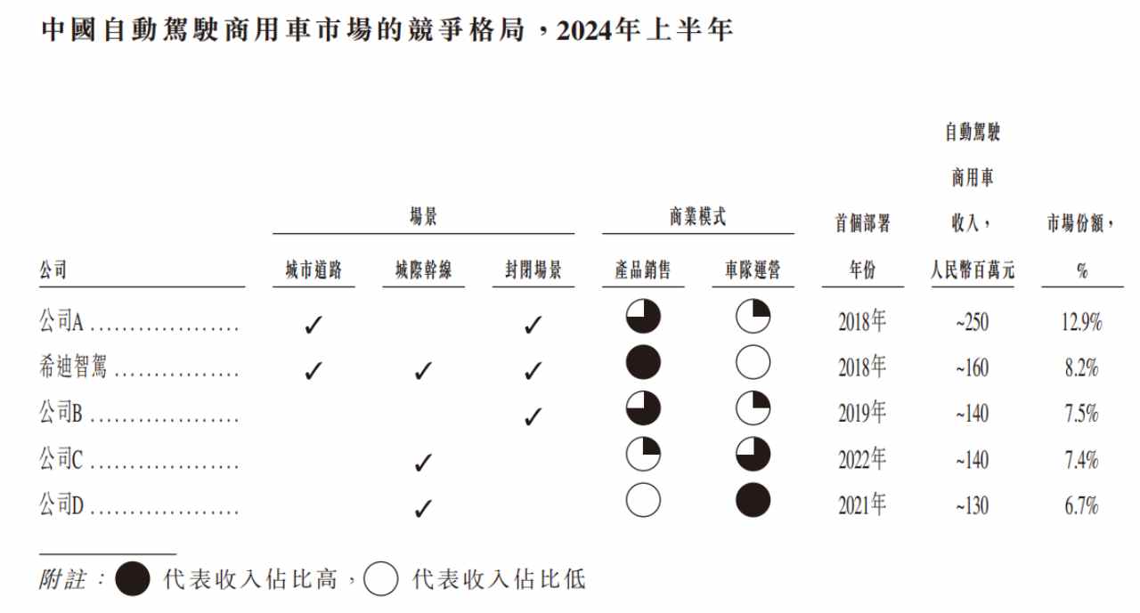 新股前瞻|希迪智驾：连年亏损，万亿级自动驾驶故事能撑起IPO? - 图片4