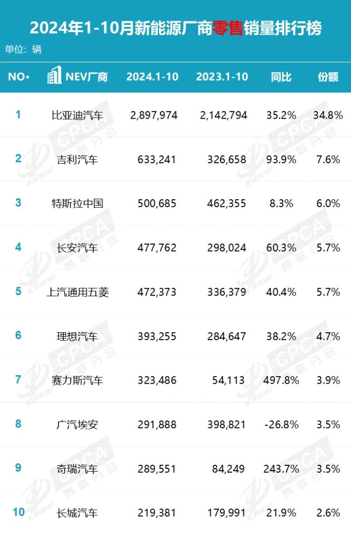 乘聯分會：10月國內狹義乘用車市場零售銷售量達226.1萬輛 年成長11.3% - 圖片7