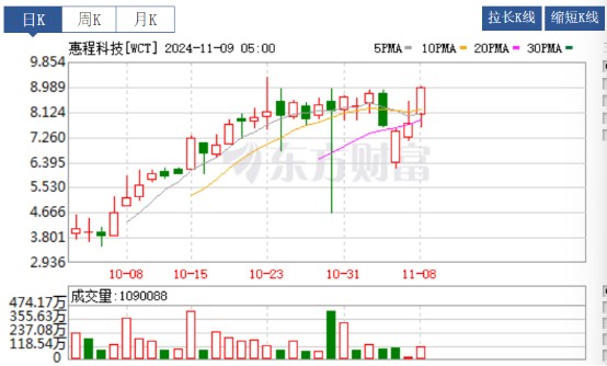 美股新股解读|历时一年终上市，惠程科技(WCT.US)如何讲出“小而美”故事？ - 图片1