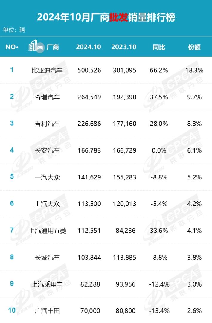 乘聯分會：10月國內狹義乘用車市場零售銷售量達226.1萬輛 年成長11.3% - 圖片2