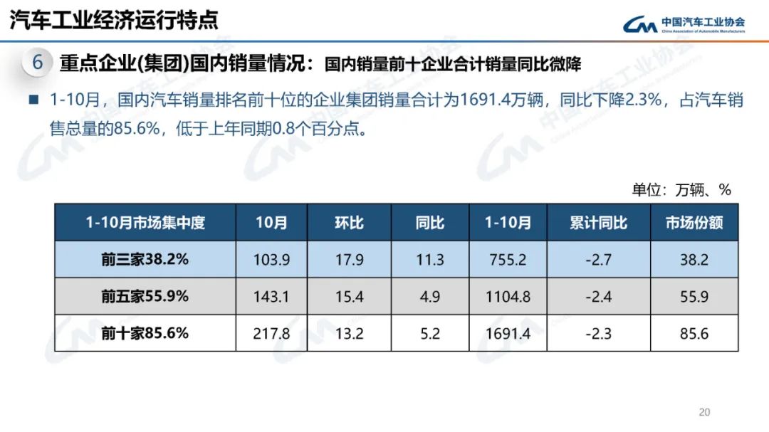 中汽协：10月汽车产销分别完成299.6万辆和305.3万辆 环比分别增长7.2%和8.7% - 图片19