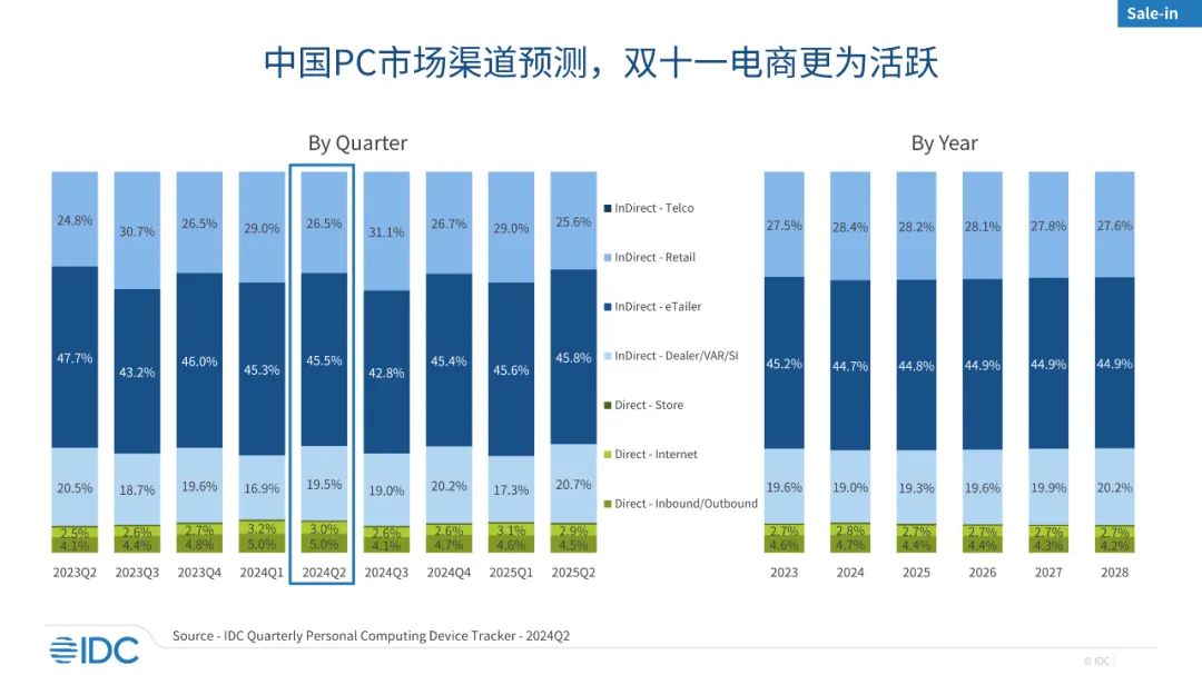 IDC：多重刺激因素下“双十一”增长周期提前 电商比线下更加活跃 - 图片3