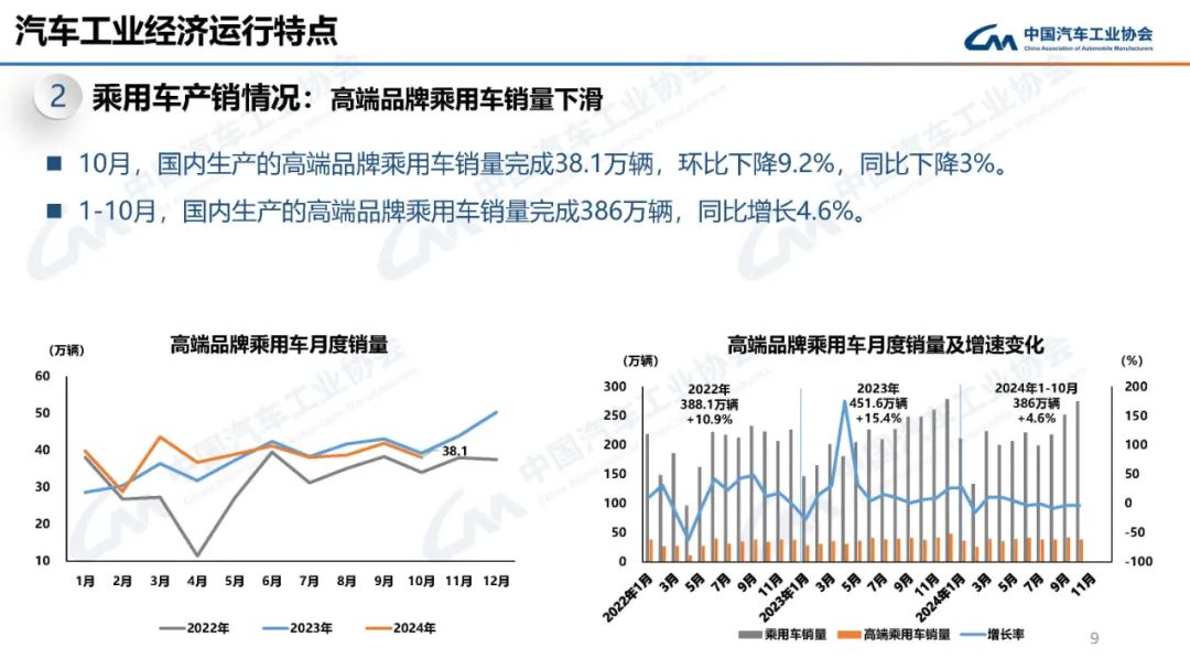 中汽协：10月汽车产销分别完成299.6万辆和305.3万辆 环比分别增长7.2%和8.7% - 图片8