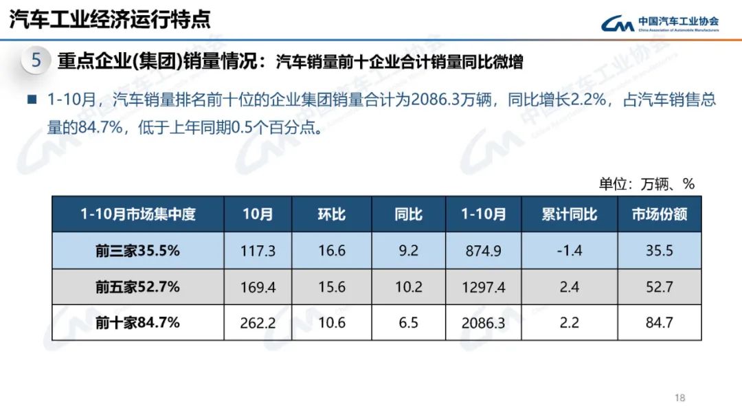 中汽协：10月汽车产销分别完成299.6万辆和305.3万辆 环比分别增长7.2%和8.7% - 图片17