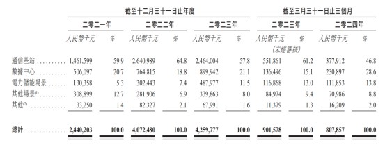 新股前瞻 ｜大数据及通信储能的全球领先者，双登集团有望实现马太效应式增长 - 图片1