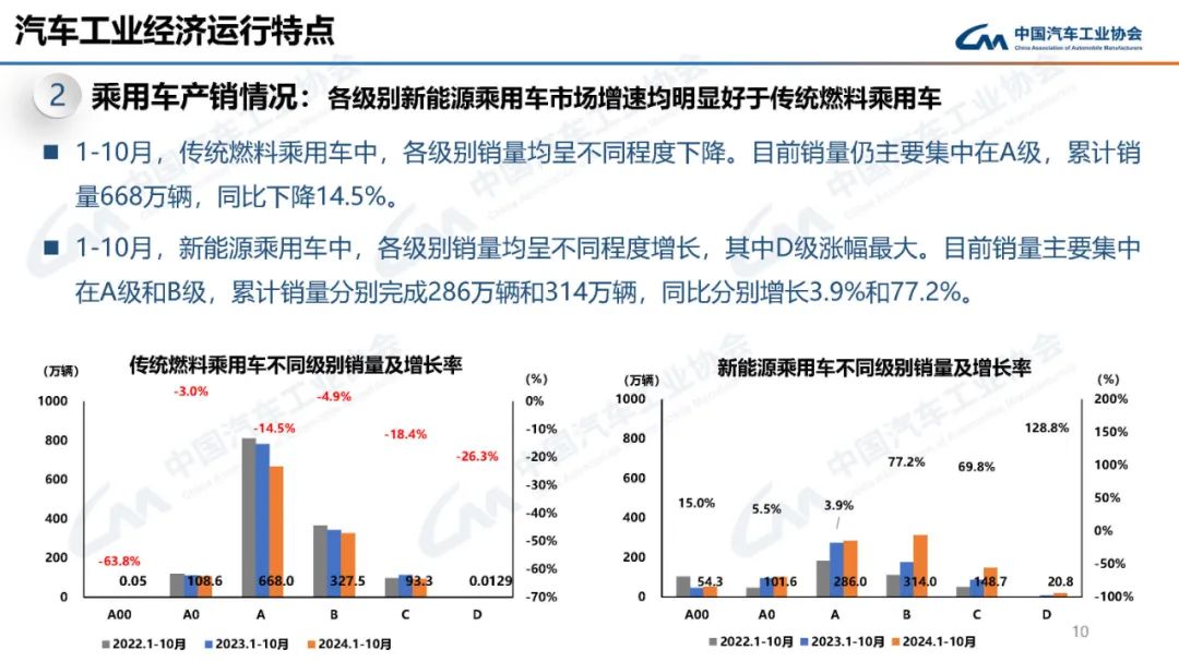 中汽协：10月汽车产销分别完成299.6万辆和305.3万辆 环比分别增长7.2%和8.7% - 图片9