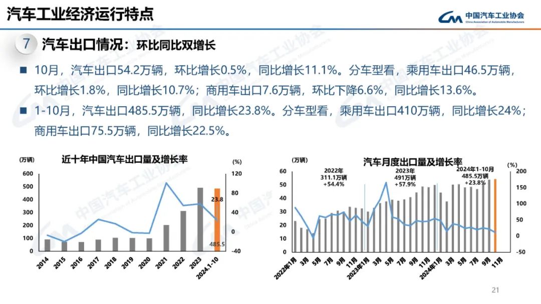 中汽协：10月汽车产销分别完成299.6万辆和305.3万辆 环比分别增长7.2%和8.7% - 图片20