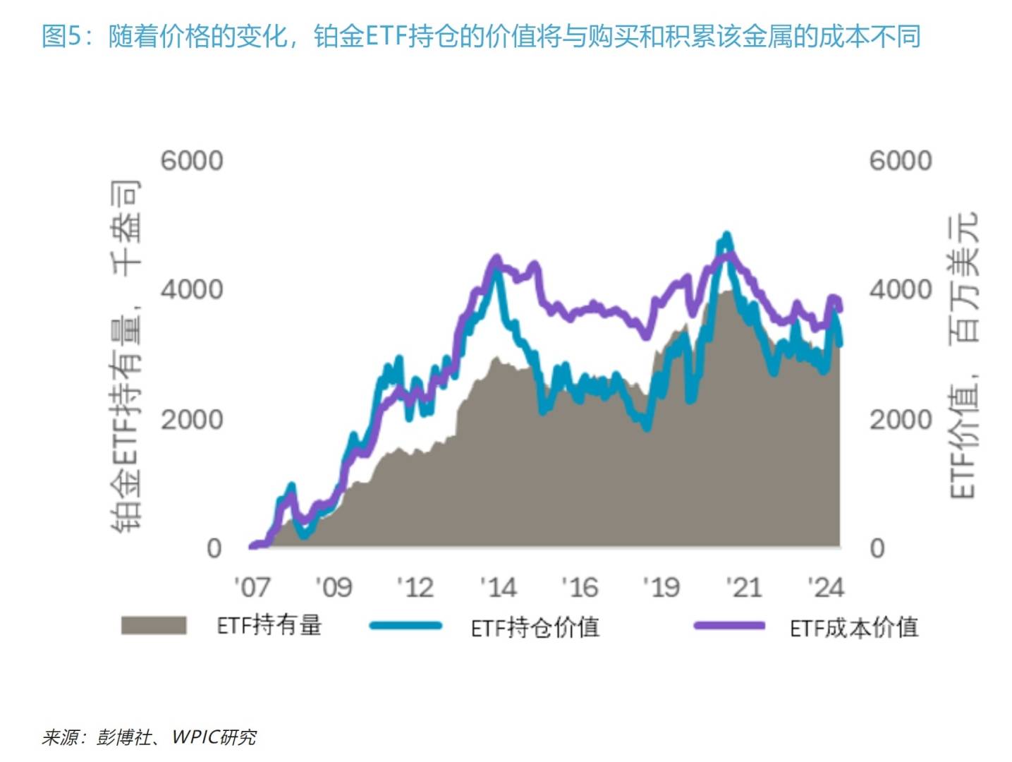 WPIC：铂金ETF可以填补市场供应缺口 但只有价格大幅上涨后方可能实现 - 图片5