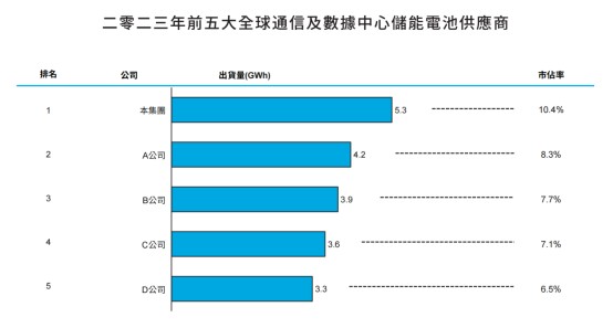 新股前瞻 ｜大数据及通信储能的全球领先者，双登集团有望实现马太效应式增长 - 图片4