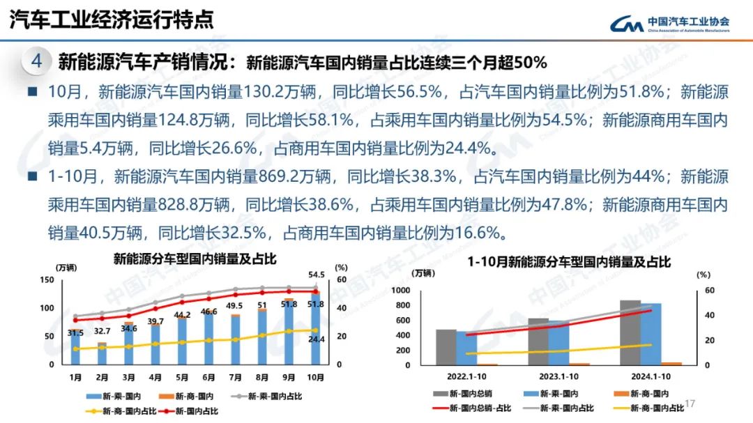 中汽协：10月汽车产销分别完成299.6万辆和305.3万辆 环比分别增长7.2%和8.7% - 图片16