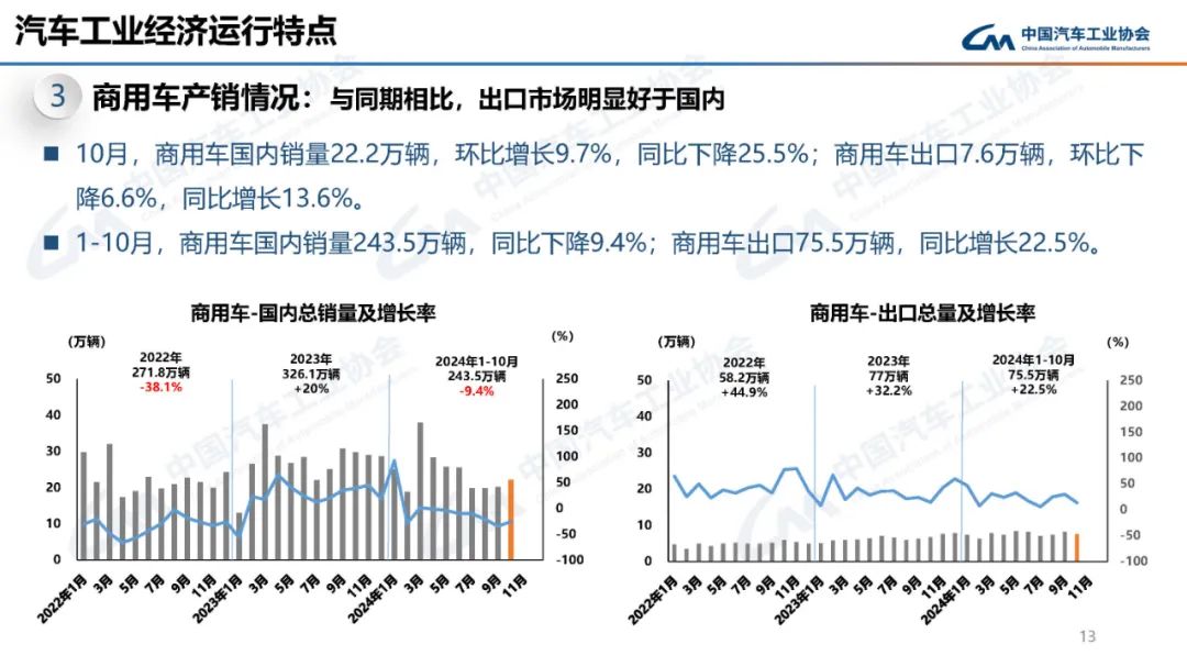 中汽协：10月汽车产销分别完成299.6万辆和305.3万辆 环比分别增长7.2%和8.7% - 图片12