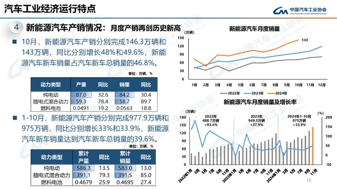 中汽协：10月汽车产销分别完成299.6万辆和305.3万辆 环比分别增长7.2%和8.7% - 图片14